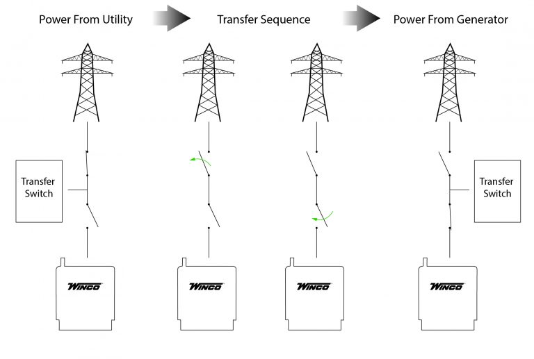 What Is The Difference Between An Open And Closed Transition? | WINCO